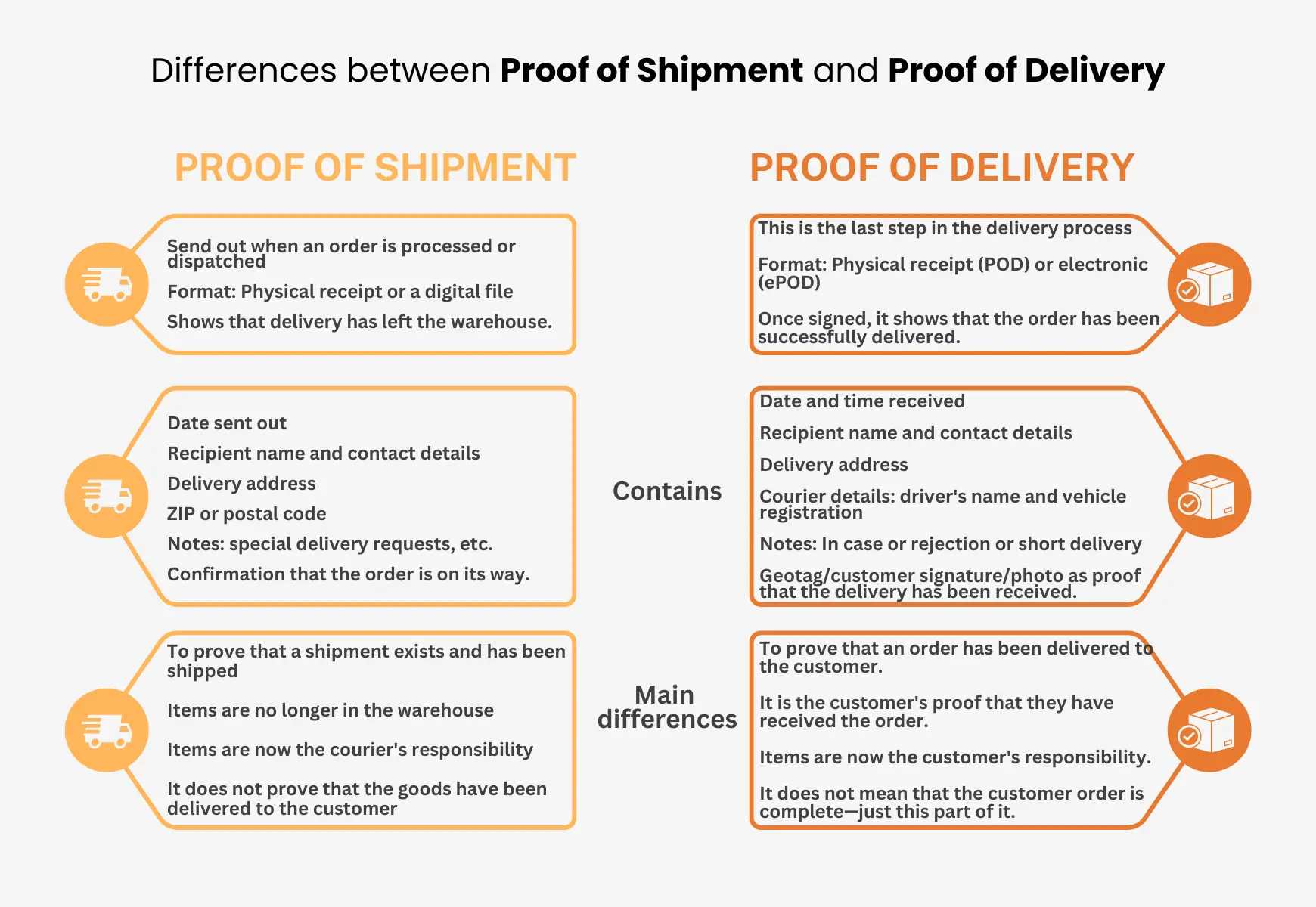 Featured image for a note from the delivery guy - Proof of Shipment OR Proof of Delivery ...
