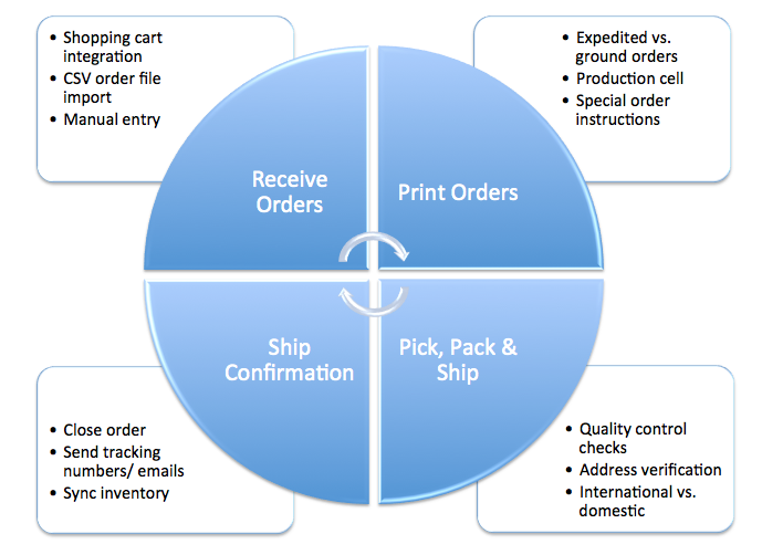 Featured image for amazon fulfillment center - Order Fulfillment Process Flow Chart ...