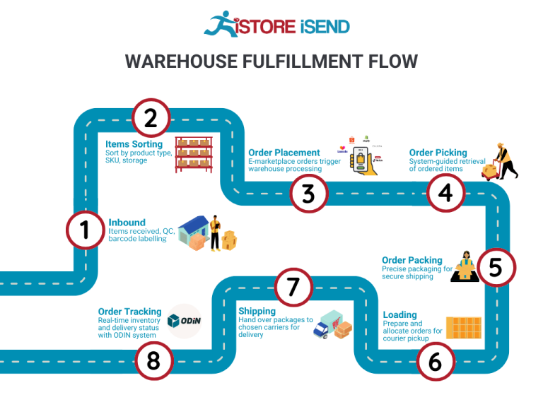 Featured image for amazon fulfillment center krb6 - Fulfillment Warehouse ...