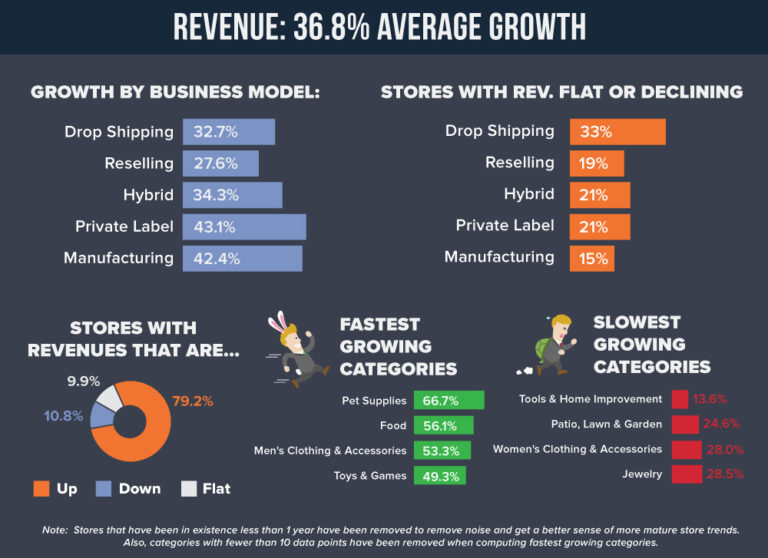 Featured image for average dropshipping income - 2018 State of the Merchant Report ...