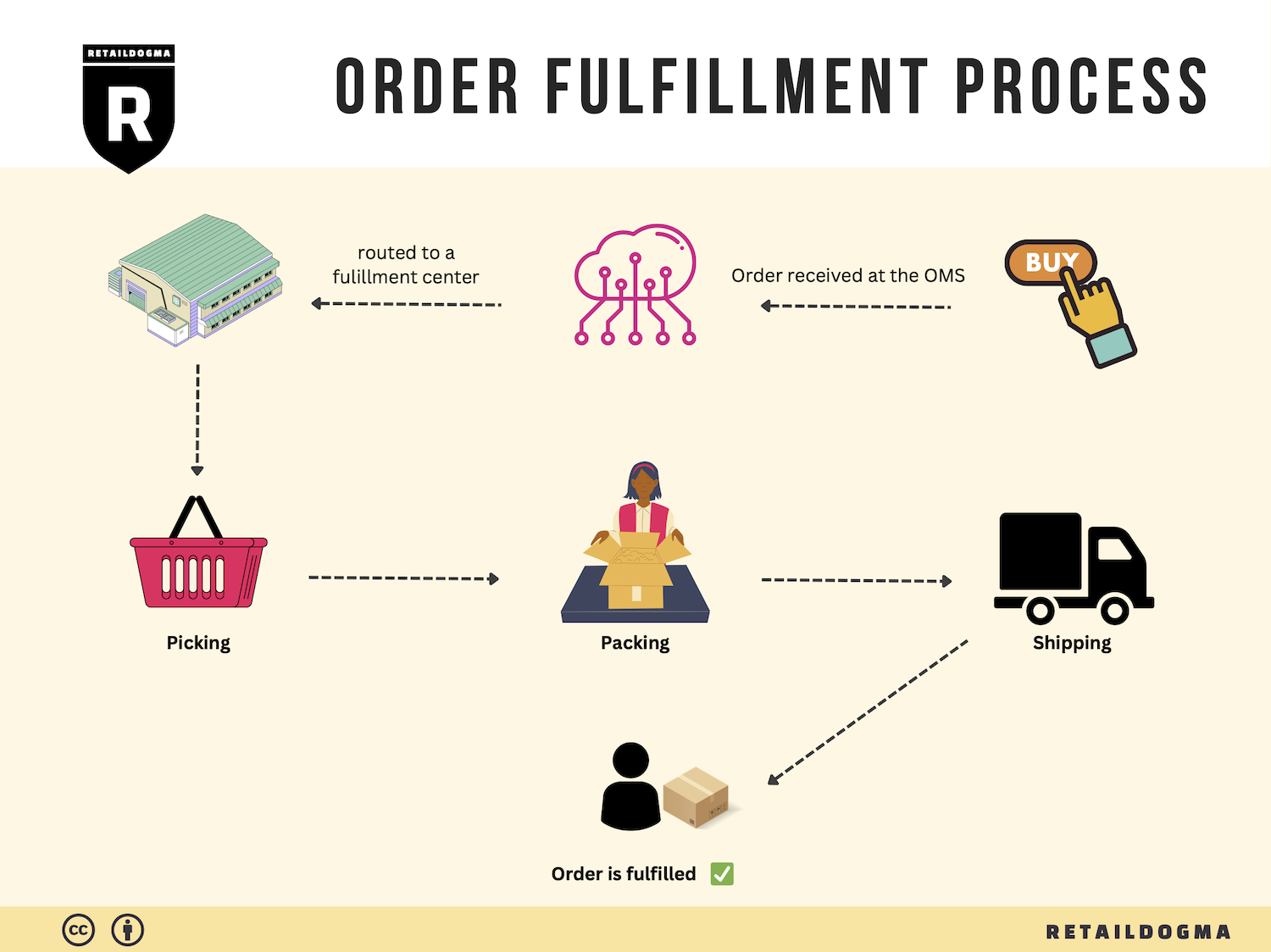 Featured image for cirro fulfillment - Order Fulfillment in Ecommerce: Steps ...