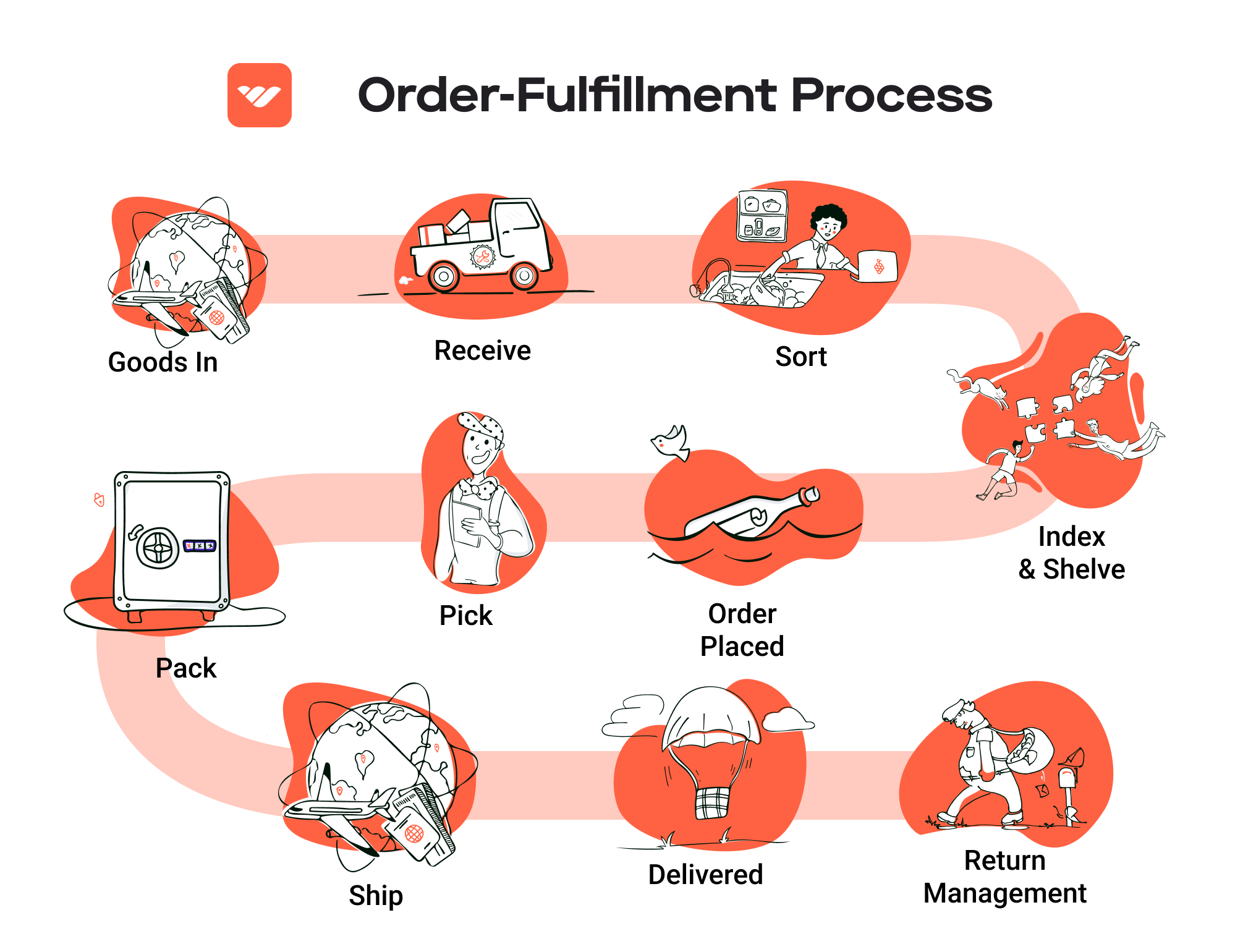 Featured image for cirro fulfillment - What is ecommerce fulfillment?