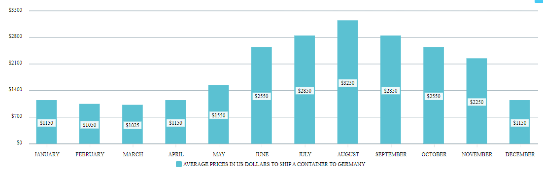 Illustrative image for cost to ship to Germany - Ship a container to Germany [UPDATED ...