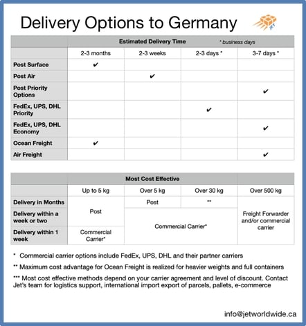 Illustrative image for cost to ship to Germany - Shipping from Canada to Germany
