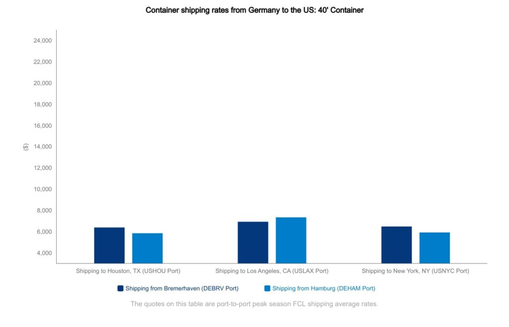 Illustrative image for cost to ship to Germany - Shipping from Germany to the US ...