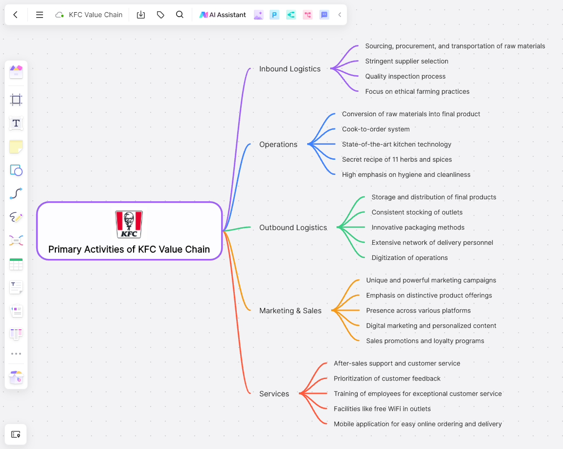 Featured image for delivery from kfc - KFC Value Chain Analysis | Boardmix