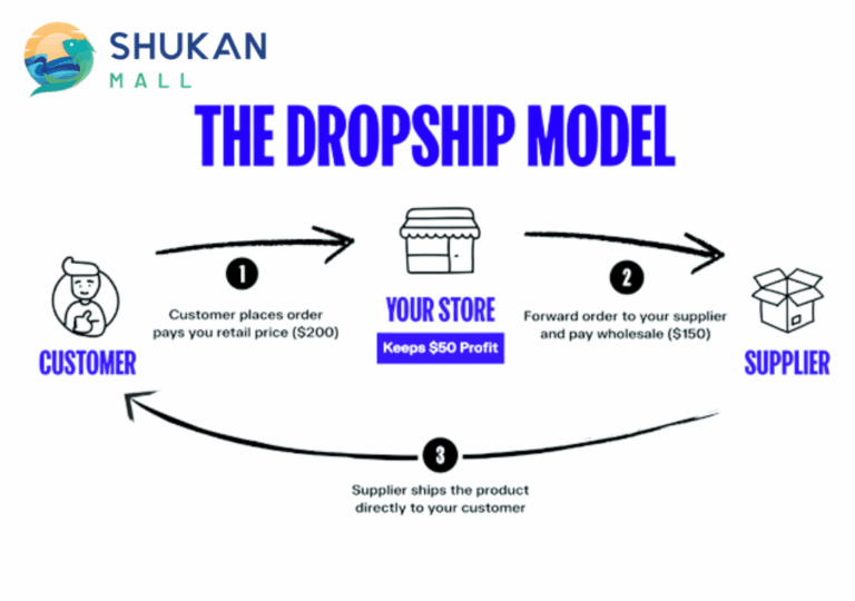 Featured image for dropshipping how it works - Shukan Mall – A Leading Supplier ...