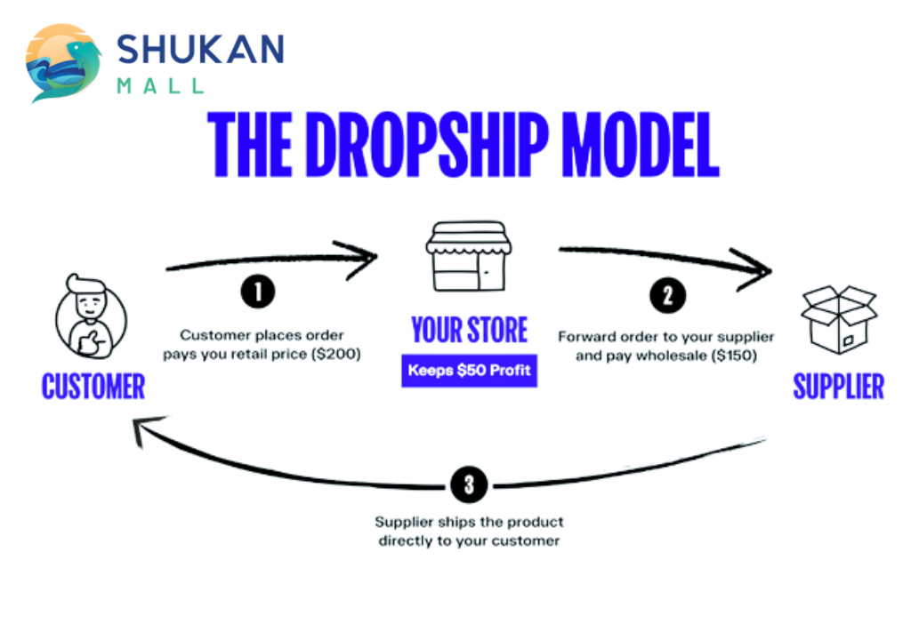 Featured image for dropshipping how it works - Shukan Mall – A Leading Supplier ...