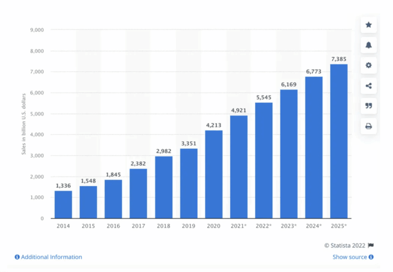 Featured image for dropshipping market - 30+ Dropshipping Statistics You Need to ...
