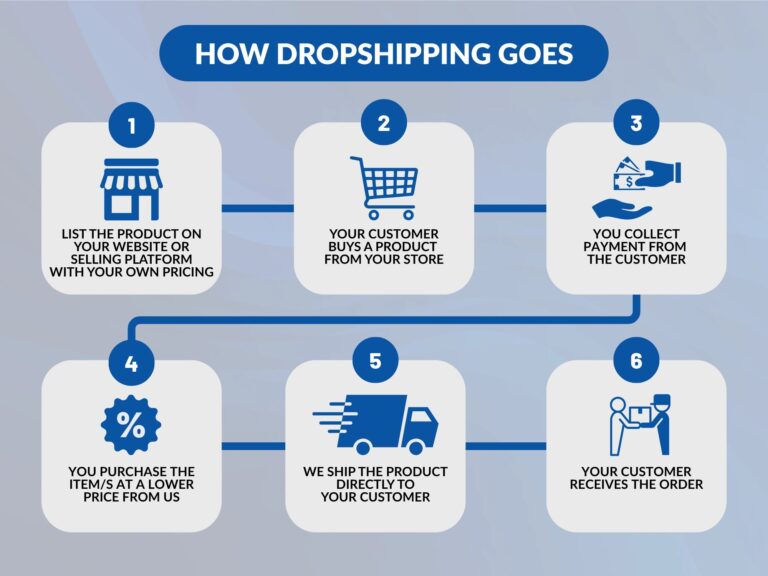 Featured image for dropshipping program - Dropshipping Program – Gain Express