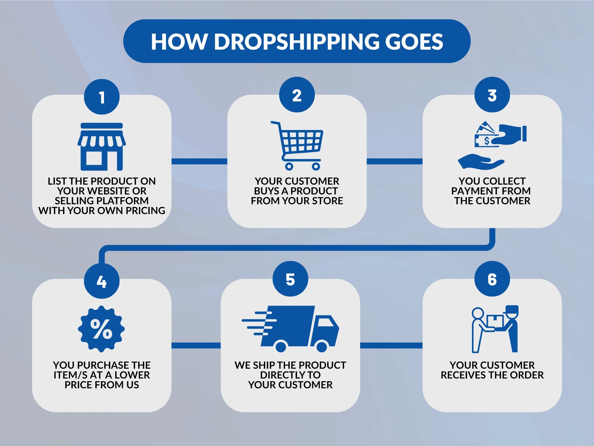 Featured image for dropshipping program - Dropshipping Program – Gain Express