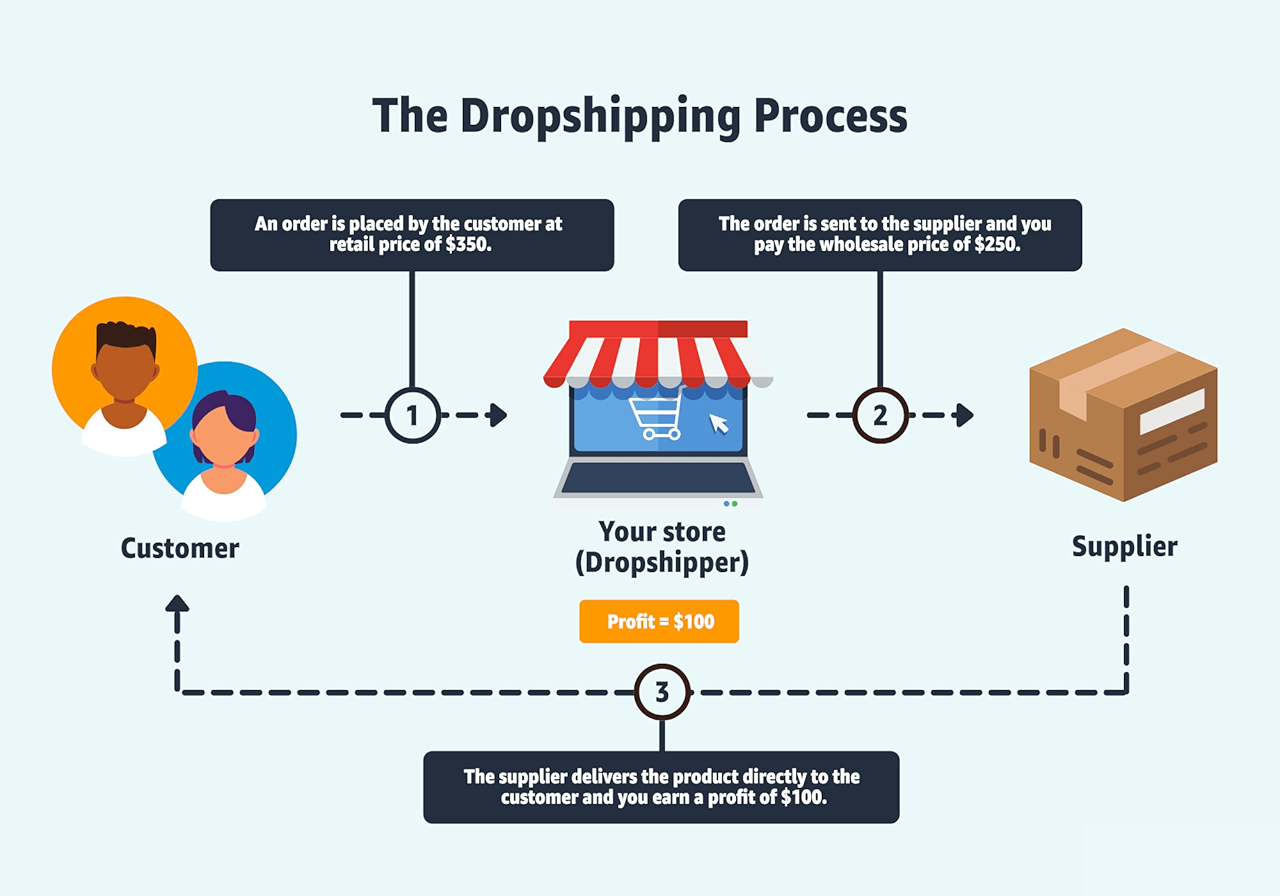 Featured image for dropshipping steps - What Is Dropshipping in Singapore ...
