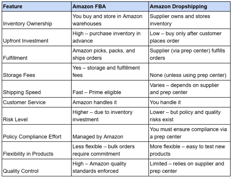 Featured image for dropshipping vs fba - Amazon FBA vs Dropshipping: which model ...