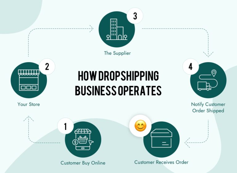 Featured image for ecommerce platform for dropshipping - Shopify Dropshipping Guide - How to ...