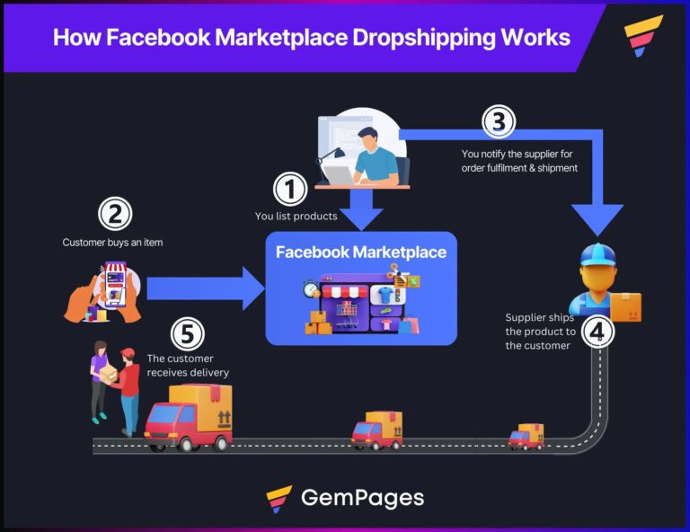 Featured image for facebook marketplace dropshipping - Facebook Dropshipping + Requirements ...