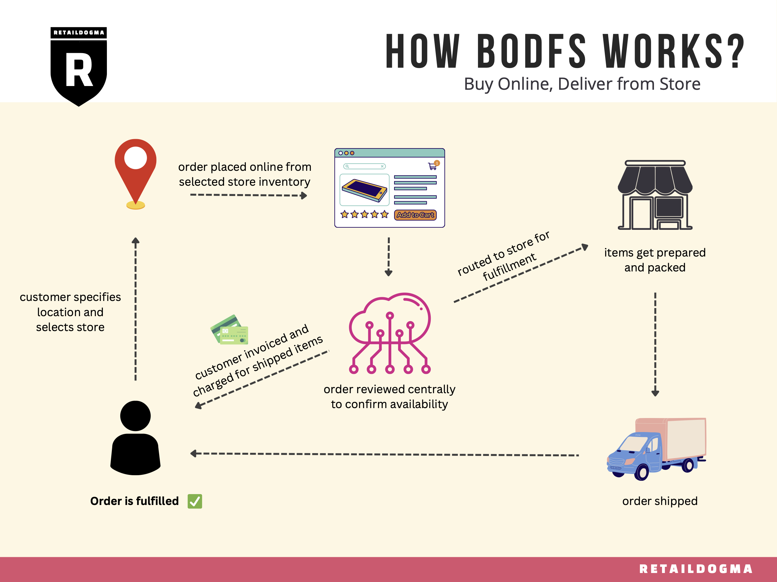 Featured image for fulfillment center singapore - Fulfillment Center: Definition, Example ...