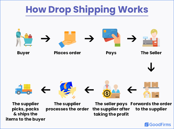 Featured image for how dropshipping works - Everything You Need To Know About ...