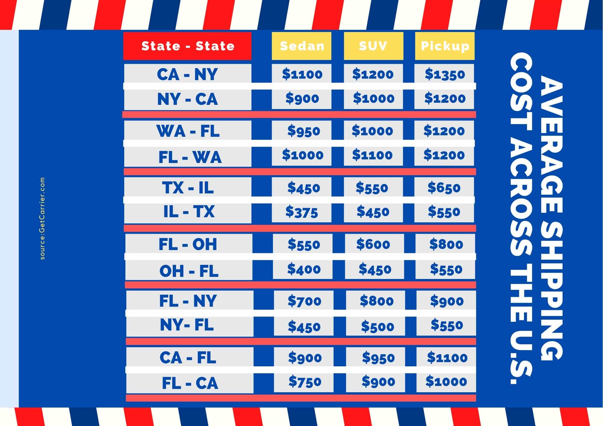 Featured image for how much is car shipping from state to another - Car Shipping: How To Calculate Cost? (8 ...