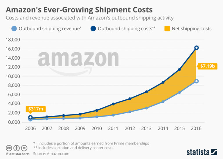 Featured image for how much is delivery from amazon - Shipping Costs ...