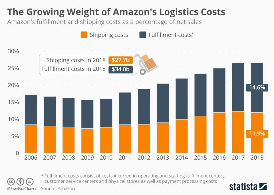 Featured image for how much is delivery from amazon - Logistics Costs ...