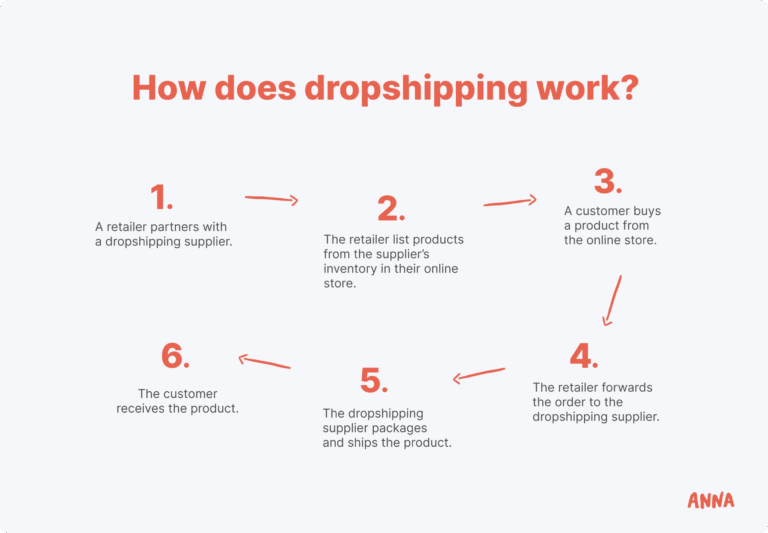 Featured image for how to start dropshipping uk - Dropshipping Business in UK ...