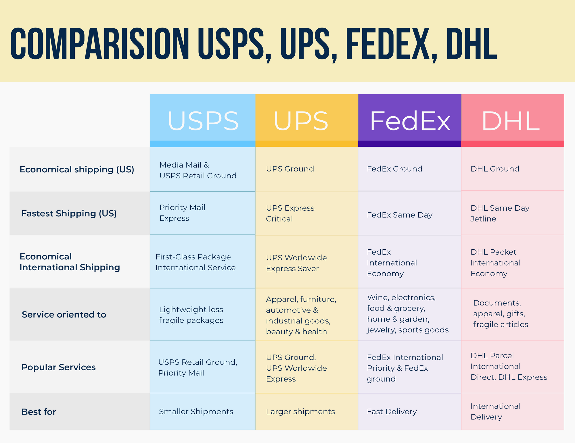 Featured image for shipping from usps - FedEx vs USPS vs UPS vs DHL - Which one ...