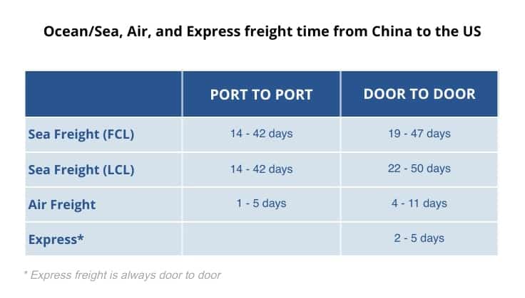 Illustrative image for shipping to USA from China - Shipping From China to US [Updated ...