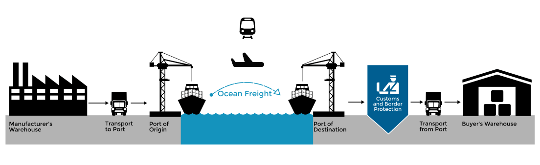 Illustrative image for shipping to USA from China - How to Shipping from China to the US ...