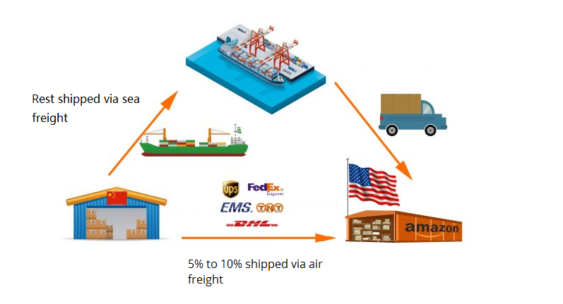 Illustrative image for shipping to USA from China - How to Shipping from China to the US ...