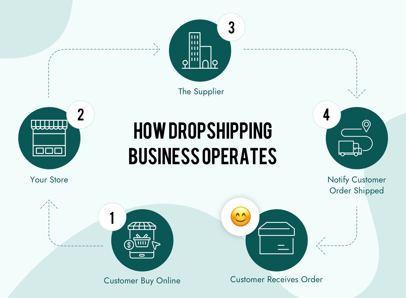 Featured image for shopify courses dropshipping - Shopify Dropshipping Guide - How to ...