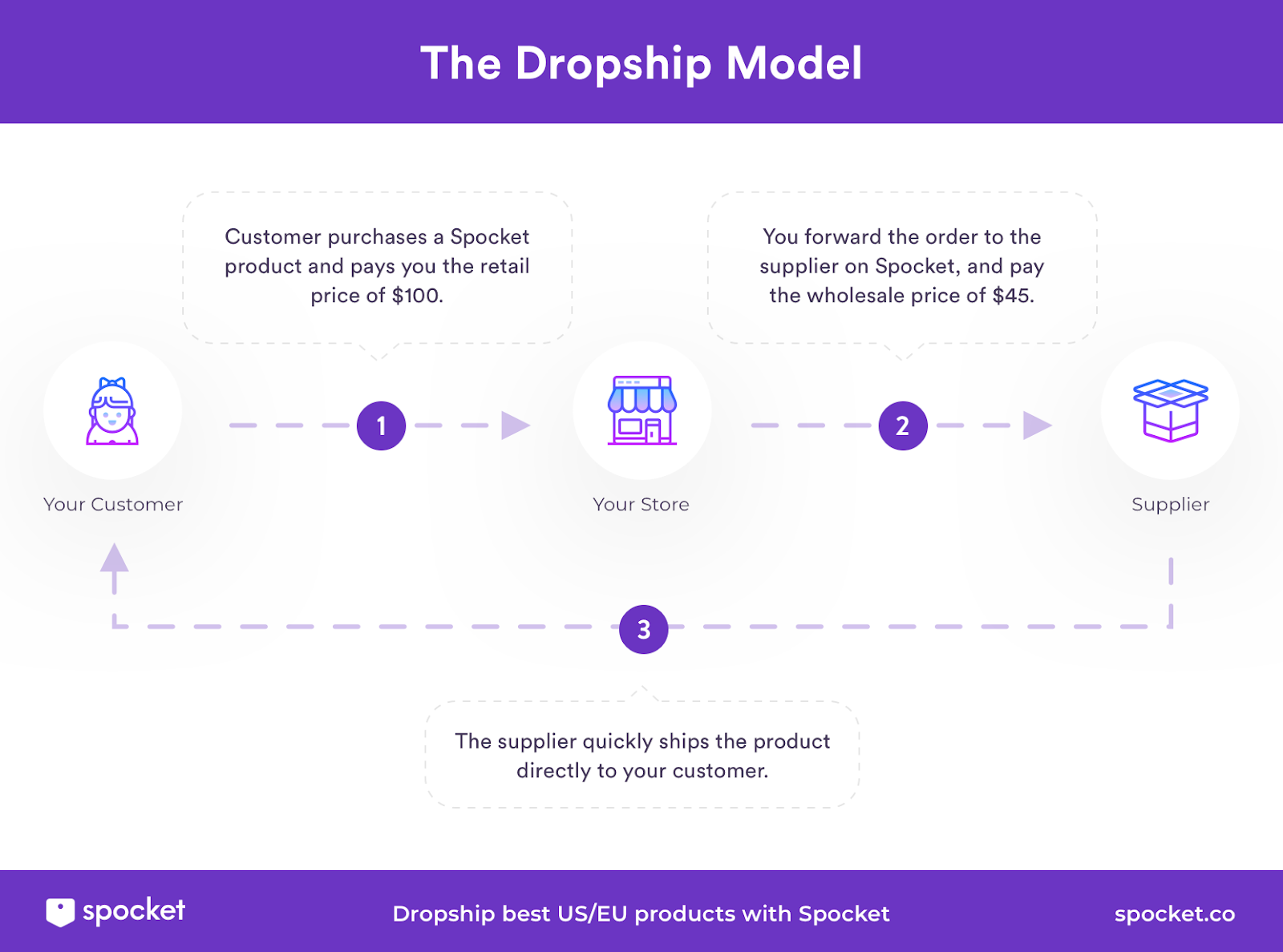 Featured image for sprocket dropshipping - Discover Dropshipping: Kyle Borawski's ...