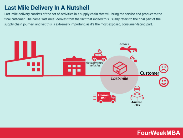 Featured image for too much variance in pitch can detract from your delivery - Last-Mile Delivery: The Anti-Network ...
